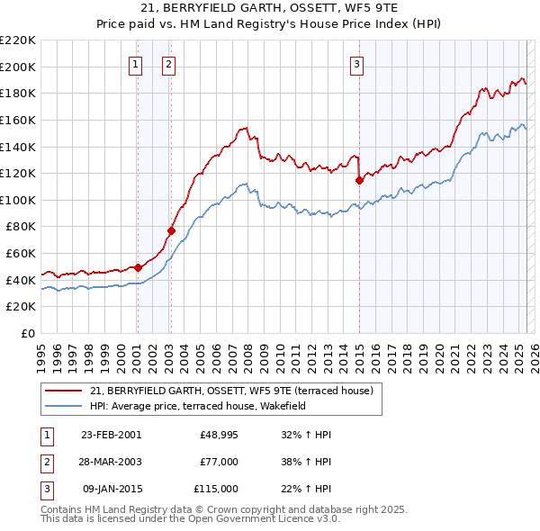 21, BERRYFIELD GARTH, OSSETT, WF5 9TE: Price paid vs HM Land Registry's House Price Index
