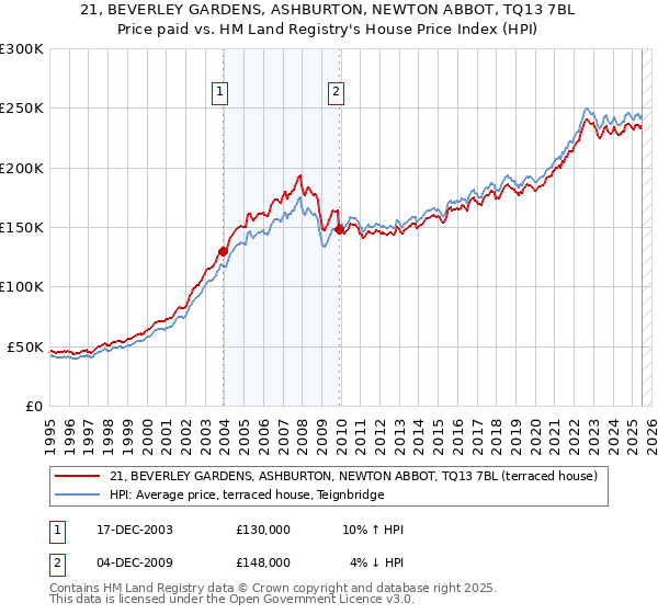 21, BEVERLEY GARDENS, ASHBURTON, NEWTON ABBOT, TQ13 7BL: Price paid vs HM Land Registry's House Price Index
