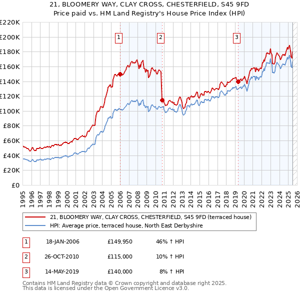 21, BLOOMERY WAY, CLAY CROSS, CHESTERFIELD, S45 9FD: Price paid vs HM Land Registry's House Price Index