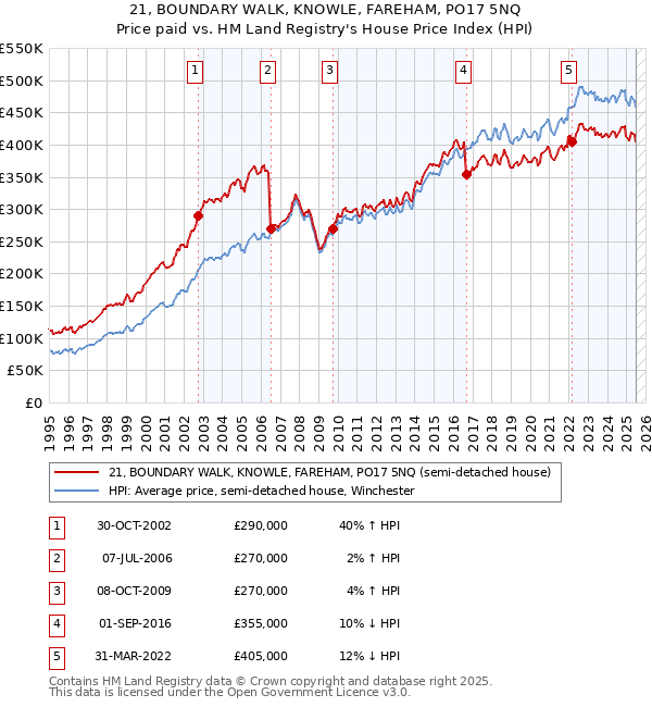 21, BOUNDARY WALK, KNOWLE, FAREHAM, PO17 5NQ: Price paid vs HM Land Registry's House Price Index