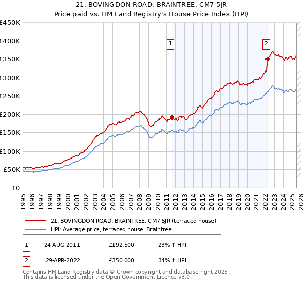 21, BOVINGDON ROAD, BRAINTREE, CM7 5JR: Price paid vs HM Land Registry's House Price Index