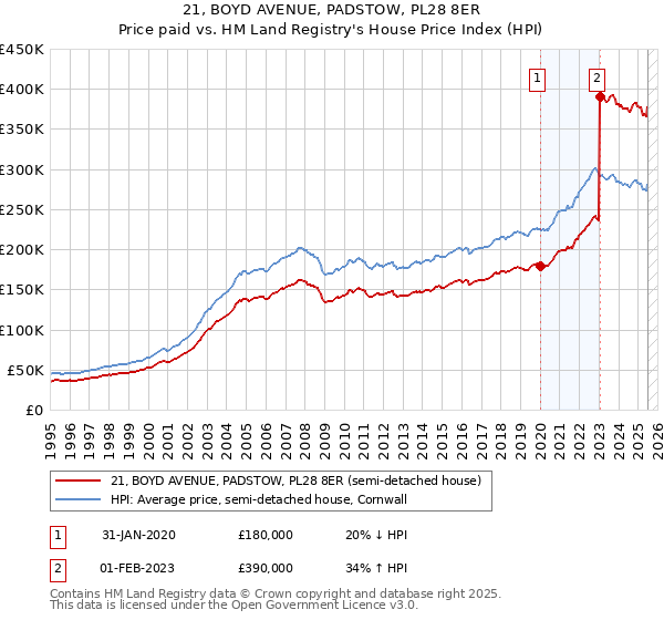 21, BOYD AVENUE, PADSTOW, PL28 8ER: Price paid vs HM Land Registry's House Price Index