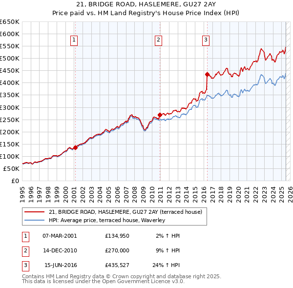 21, BRIDGE ROAD, HASLEMERE, GU27 2AY: Price paid vs HM Land Registry's House Price Index