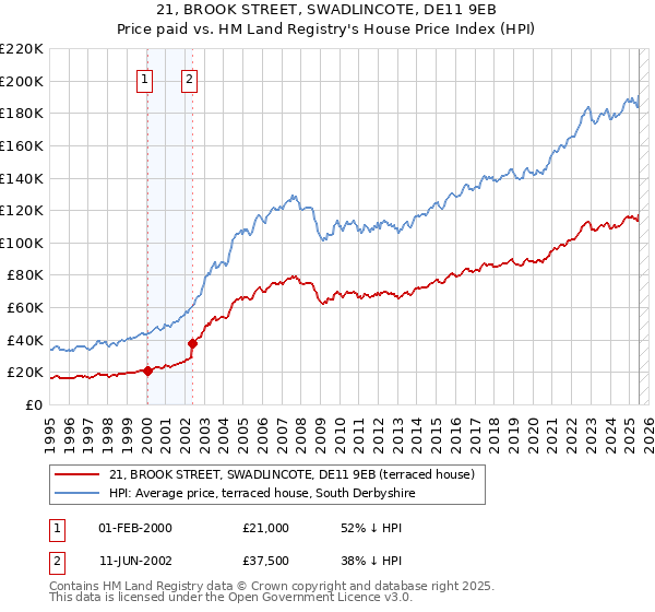 21, BROOK STREET, SWADLINCOTE, DE11 9EB: Price paid vs HM Land Registry's House Price Index