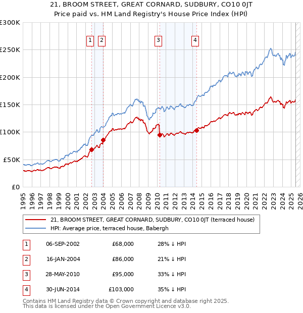 21, BROOM STREET, GREAT CORNARD, SUDBURY, CO10 0JT: Price paid vs HM Land Registry's House Price Index