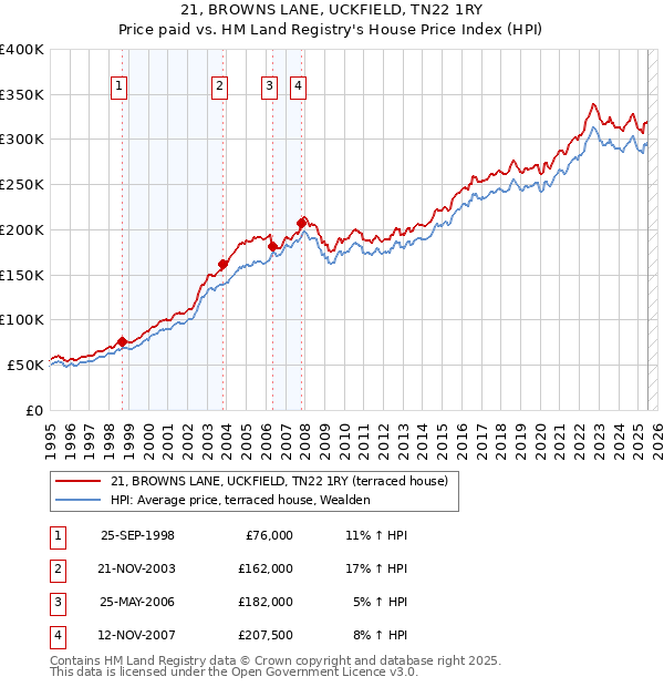 21, BROWNS LANE, UCKFIELD, TN22 1RY: Price paid vs HM Land Registry's House Price Index