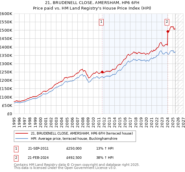 21, BRUDENELL CLOSE, AMERSHAM, HP6 6FH: Price paid vs HM Land Registry's House Price Index