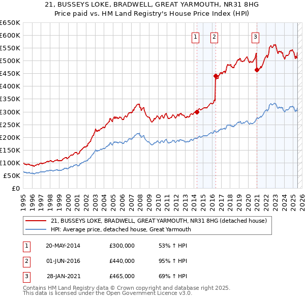 21, BUSSEYS LOKE, BRADWELL, GREAT YARMOUTH, NR31 8HG: Price paid vs HM Land Registry's House Price Index