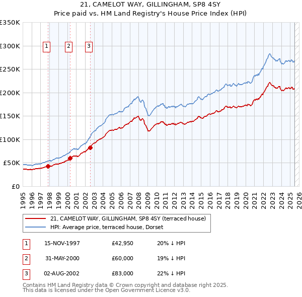 21, CAMELOT WAY, GILLINGHAM, SP8 4SY: Price paid vs HM Land Registry's House Price Index