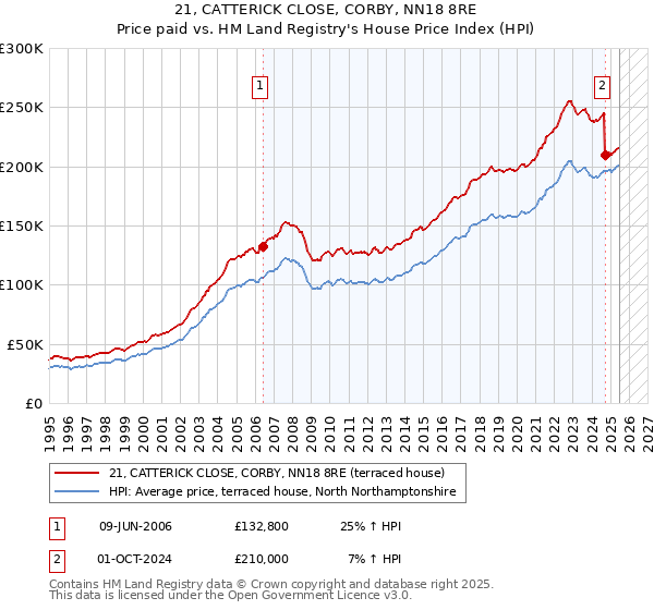 21, CATTERICK CLOSE, CORBY, NN18 8RE: Price paid vs HM Land Registry's House Price Index
