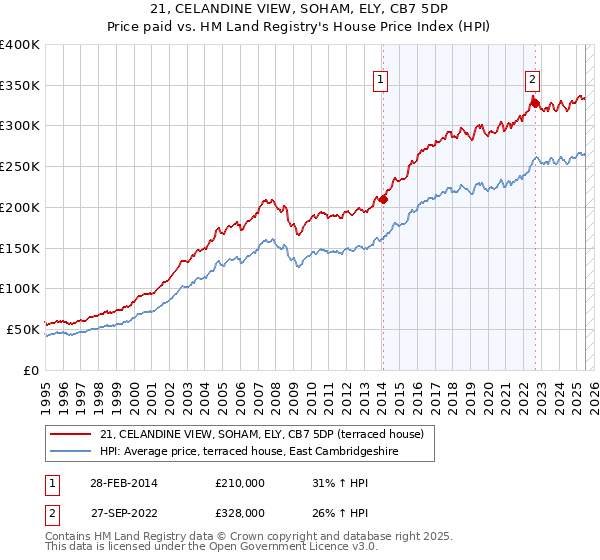 21, CELANDINE VIEW, SOHAM, ELY, CB7 5DP: Price paid vs HM Land Registry's House Price Index