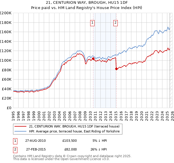 21, CENTURION WAY, BROUGH, HU15 1DF: Price paid vs HM Land Registry's House Price Index