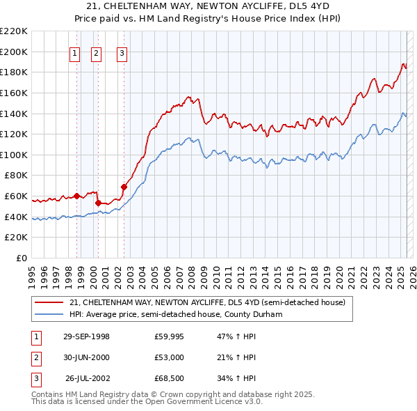 21, CHELTENHAM WAY, NEWTON AYCLIFFE, DL5 4YD: Price paid vs HM Land Registry's House Price Index