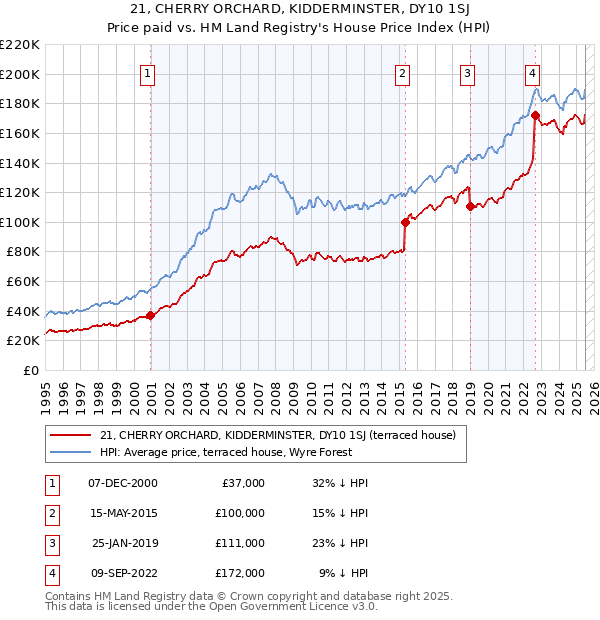 21, CHERRY ORCHARD, KIDDERMINSTER, DY10 1SJ: Price paid vs HM Land Registry's House Price Index