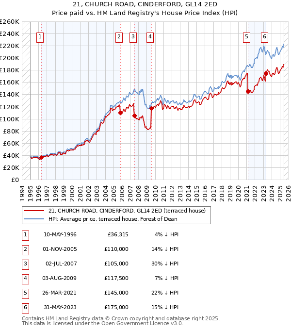 21, CHURCH ROAD, CINDERFORD, GL14 2ED: Price paid vs HM Land Registry's House Price Index