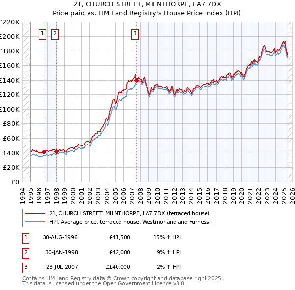 21, CHURCH STREET, MILNTHORPE, LA7 7DX: Price paid vs HM Land Registry's House Price Index