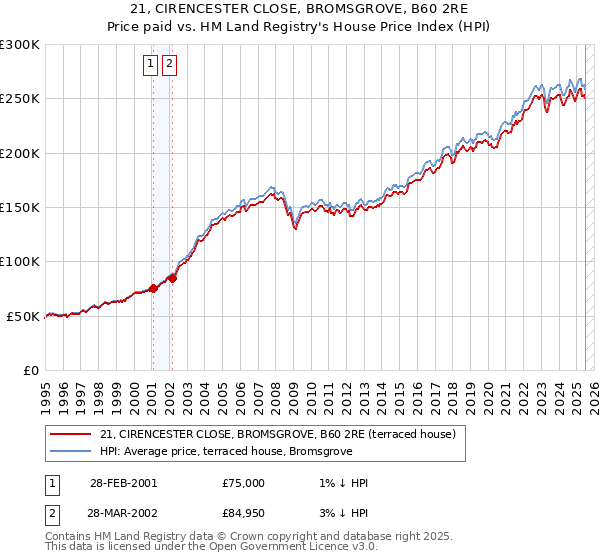 21, CIRENCESTER CLOSE, BROMSGROVE, B60 2RE: Price paid vs HM Land Registry's House Price Index