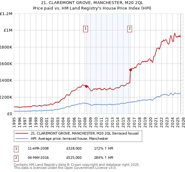 21, CLAREMONT GROVE, MANCHESTER, M20 2QL: Price paid vs HM Land Registry's House Price Index