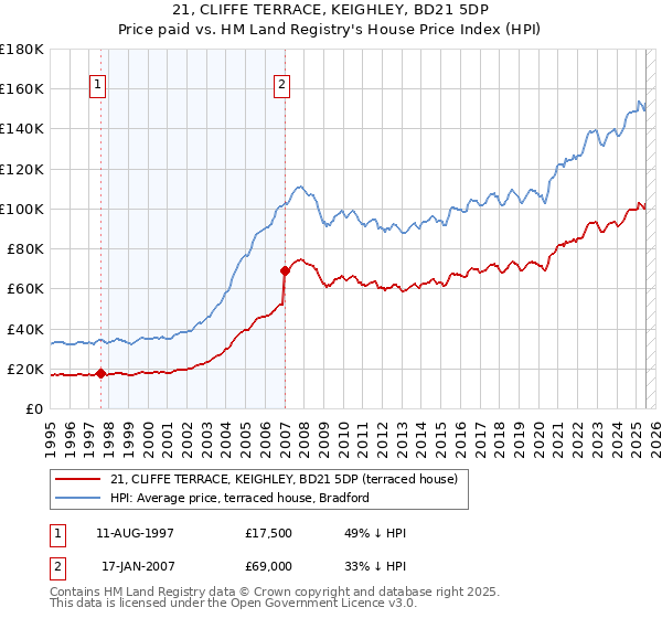 21, CLIFFE TERRACE, KEIGHLEY, BD21 5DP: Price paid vs HM Land Registry's House Price Index
