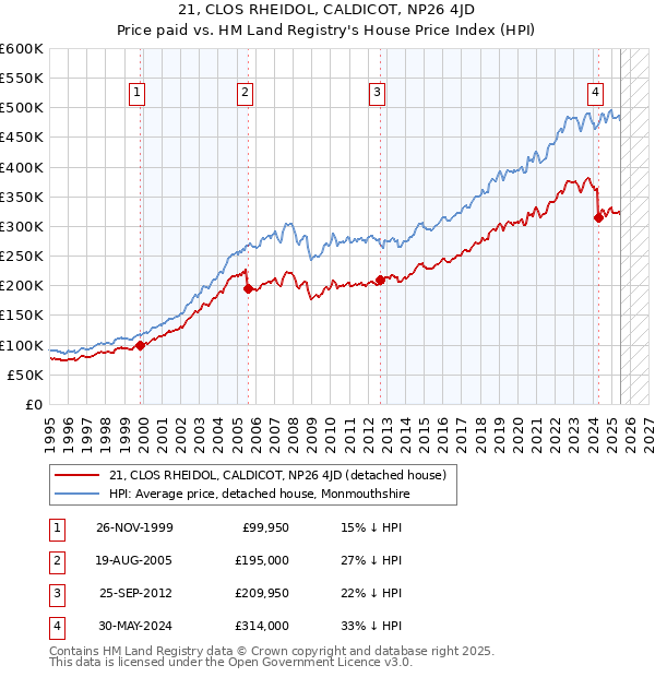 21, CLOS RHEIDOL, CALDICOT, NP26 4JD: Price paid vs HM Land Registry's House Price Index