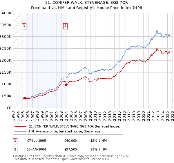 21, CONIFER WALK, STEVENAGE, SG2 7QR: Price paid vs HM Land Registry's House Price Index
