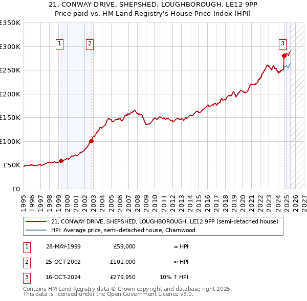 21, CONWAY DRIVE, SHEPSHED, LOUGHBOROUGH, LE12 9PP: Price paid vs HM Land Registry's House Price Index