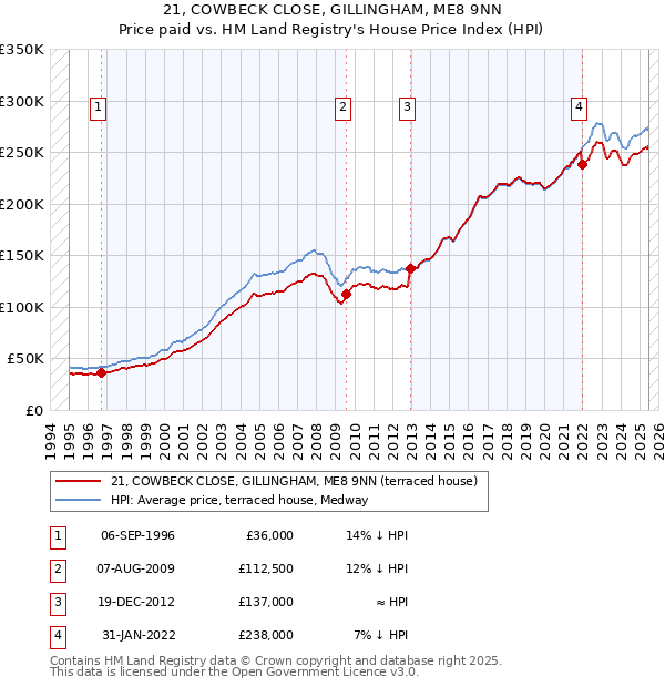 21, COWBECK CLOSE, GILLINGHAM, ME8 9NN: Price paid vs HM Land Registry's House Price Index