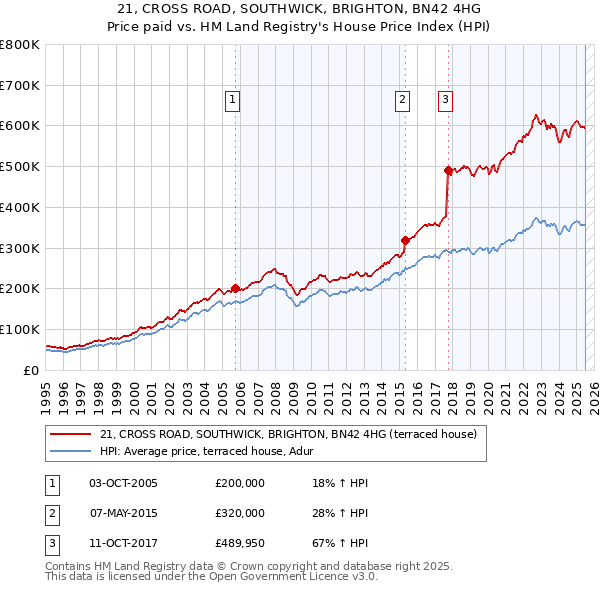21, CROSS ROAD, SOUTHWICK, BRIGHTON, BN42 4HG: Price paid vs HM Land Registry's House Price Index