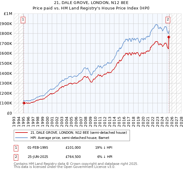 21, DALE GROVE, LONDON, N12 8EE: Price paid vs HM Land Registry's House Price Index