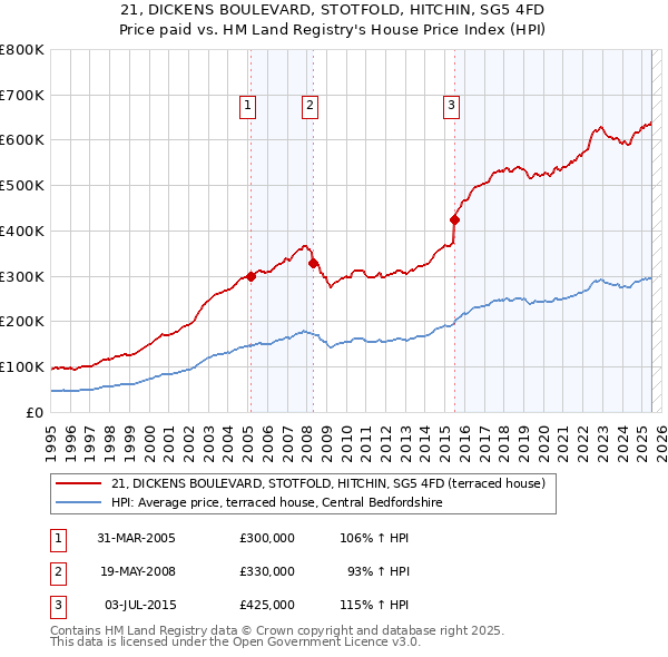 21, DICKENS BOULEVARD, STOTFOLD, HITCHIN, SG5 4FD: Price paid vs HM Land Registry's House Price Index