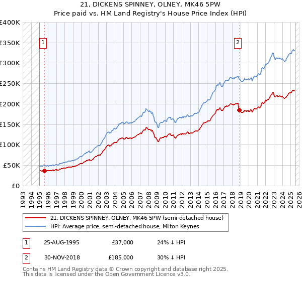 21, DICKENS SPINNEY, OLNEY, MK46 5PW: Price paid vs HM Land Registry's House Price Index