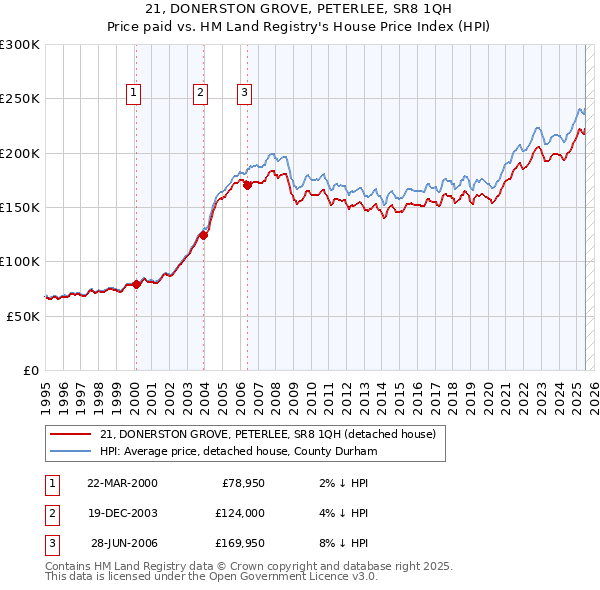 21, DONERSTON GROVE, PETERLEE, SR8 1QH: Price paid vs HM Land Registry's House Price Index