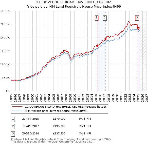 21, DOVEHOUSE ROAD, HAVERHILL, CB9 0BZ: Price paid vs HM Land Registry's House Price Index