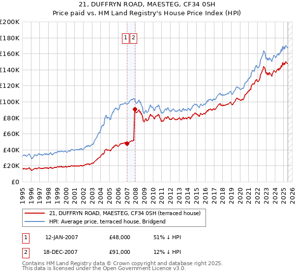 21, DUFFRYN ROAD, MAESTEG, CF34 0SH: Price paid vs HM Land Registry's House Price Index