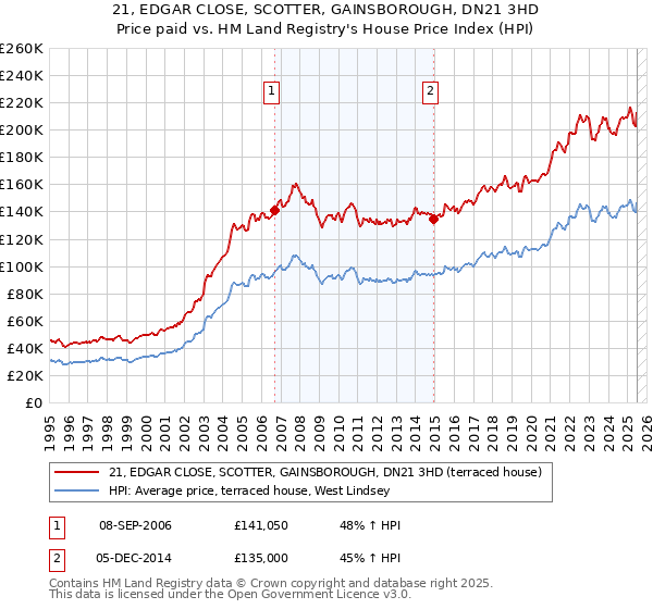 21, EDGAR CLOSE, SCOTTER, GAINSBOROUGH, DN21 3HD: Price paid vs HM Land Registry's House Price Index