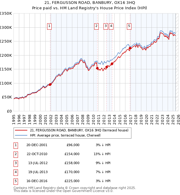 21, FERGUSSON ROAD, BANBURY, OX16 3HQ: Price paid vs HM Land Registry's House Price Index