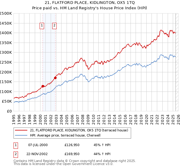 21, FLATFORD PLACE, KIDLINGTON, OX5 1TQ: Price paid vs HM Land Registry's House Price Index