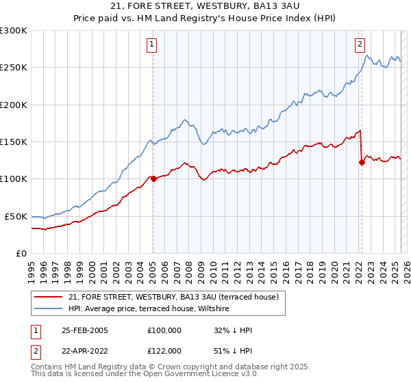 21, FORE STREET, WESTBURY, BA13 3AU: Price paid vs HM Land Registry's House Price Index