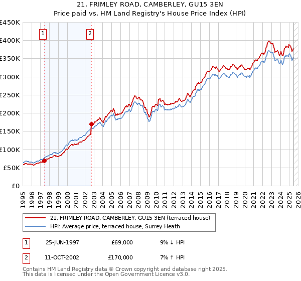 21, FRIMLEY ROAD, CAMBERLEY, GU15 3EN: Price paid vs HM Land Registry's House Price Index