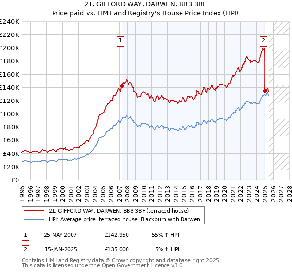 21, GIFFORD WAY, DARWEN, BB3 3BF: Price paid vs HM Land Registry's House Price Index
