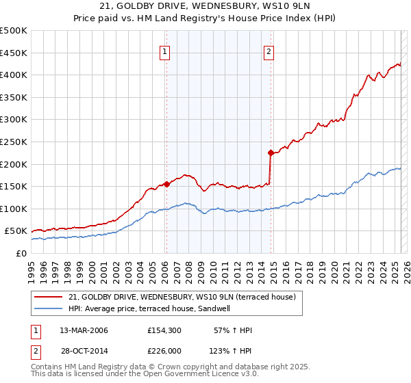 21, GOLDBY DRIVE, WEDNESBURY, WS10 9LN: Price paid vs HM Land Registry's House Price Index