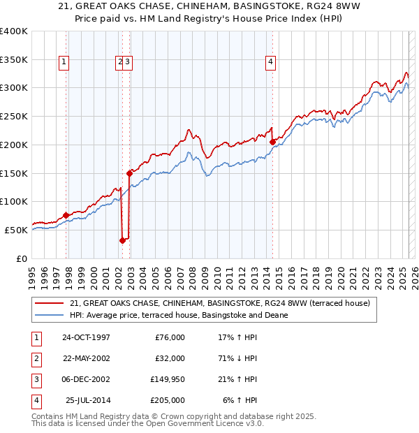 21, GREAT OAKS CHASE, CHINEHAM, BASINGSTOKE, RG24 8WW: Price paid vs HM Land Registry's House Price Index
