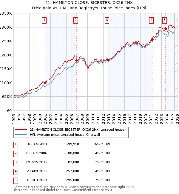 21, HAMILTON CLOSE, BICESTER, OX26 2HX: Price paid vs HM Land Registry's House Price Index