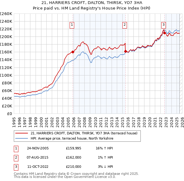 21, HARRIERS CROFT, DALTON, THIRSK, YO7 3HA: Price paid vs HM Land Registry's House Price Index