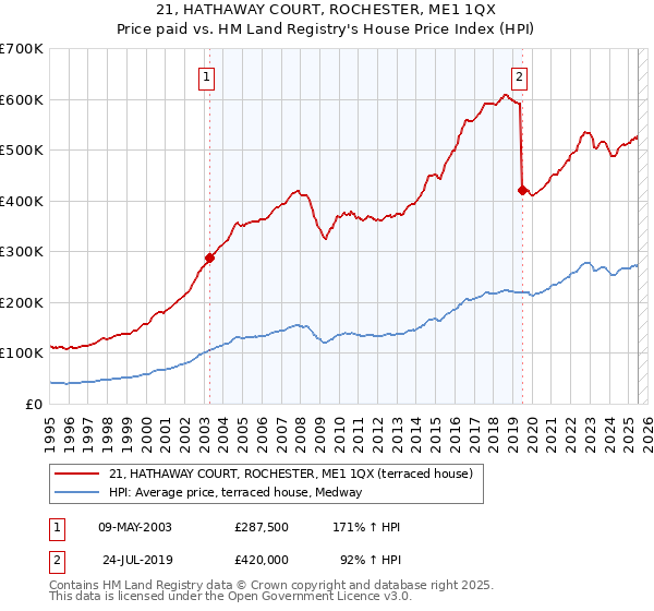21, HATHAWAY COURT, ROCHESTER, ME1 1QX: Price paid vs HM Land Registry's House Price Index