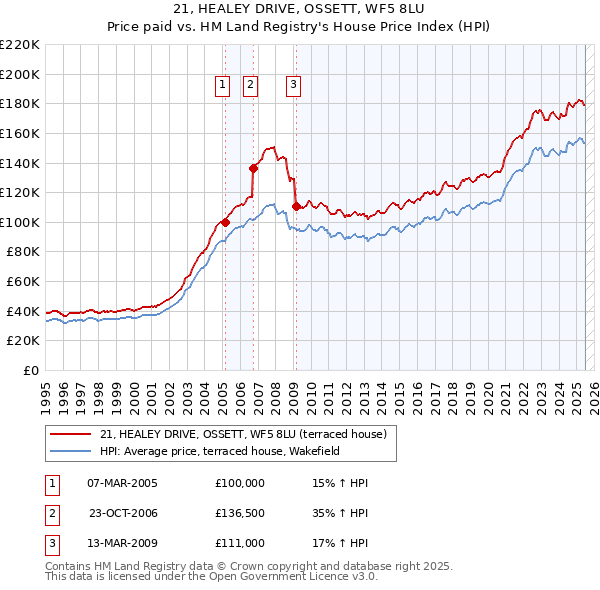 21, HEALEY DRIVE, OSSETT, WF5 8LU: Price paid vs HM Land Registry's House Price Index