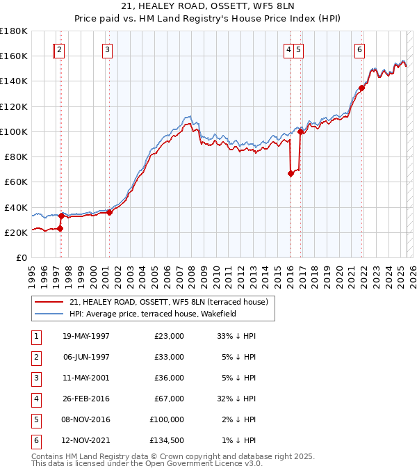 21, HEALEY ROAD, OSSETT, WF5 8LN: Price paid vs HM Land Registry's House Price Index
