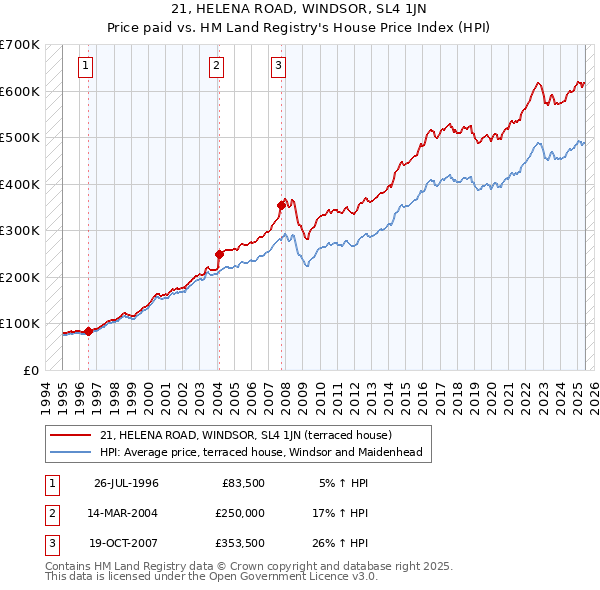 21, HELENA ROAD, WINDSOR, SL4 1JN: Price paid vs HM Land Registry's House Price Index