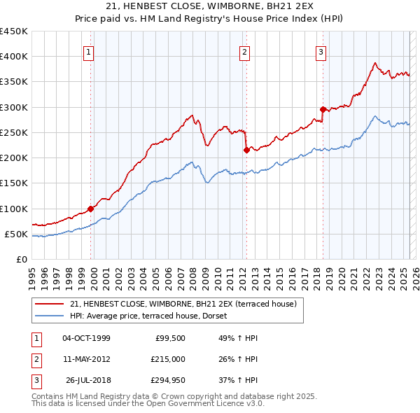 21, HENBEST CLOSE, WIMBORNE, BH21 2EX: Price paid vs HM Land Registry's House Price Index