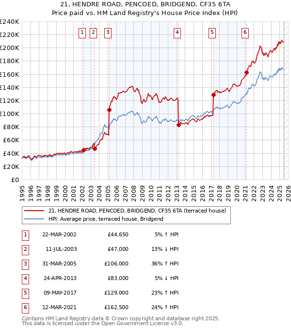 21, HENDRE ROAD, PENCOED, BRIDGEND, CF35 6TA: Price paid vs HM Land Registry's House Price Index